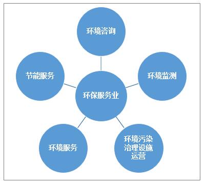 中国环保服务产业活力提升，市场规模增至4058.9亿元