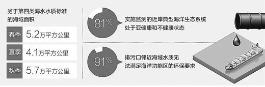 我国近岸局部海域污染严重