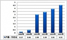 環保市場的迅速擴容，規模以到達數百億