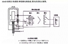 氣相色譜FID檢測(cè)器常見故障及排除