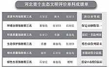 河北生態文明建設年度“成績單”出爐