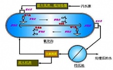 污水处理中沉淀工艺的原理及特点