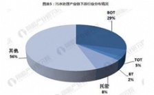 2018年我国污水处理行业产业链分析研究