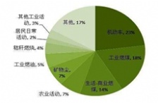 环保部门分析雾霾形成的原因