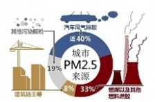 汽車尾氣排放在VOCs排放中占比很大，治理及監測卻鮮有研究