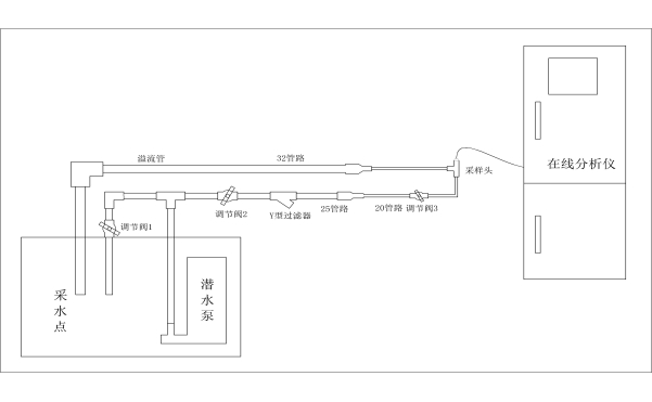 COD在线监测仪安装前管路铺设安装指导