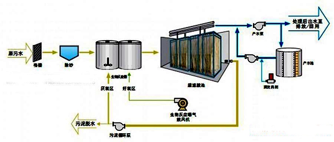 污泥膨脹技術的應用