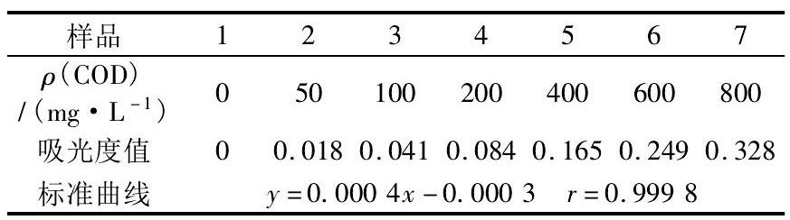COD测定仪法测定不同水样COD消解时间的差异性