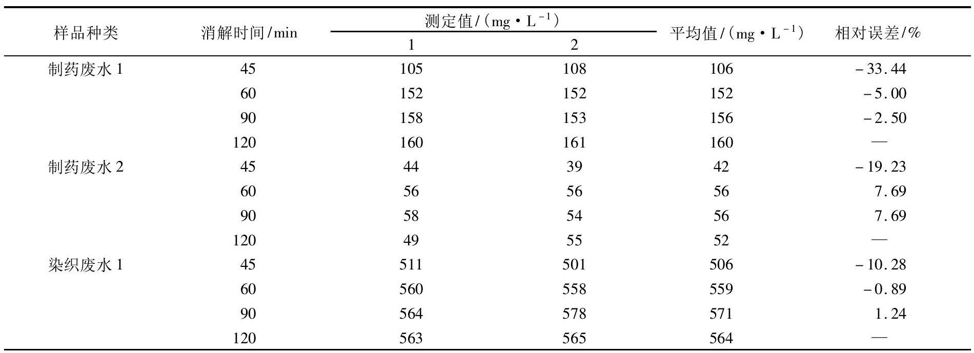 COD测定仪法测定不同水样COD消解时间的差异性