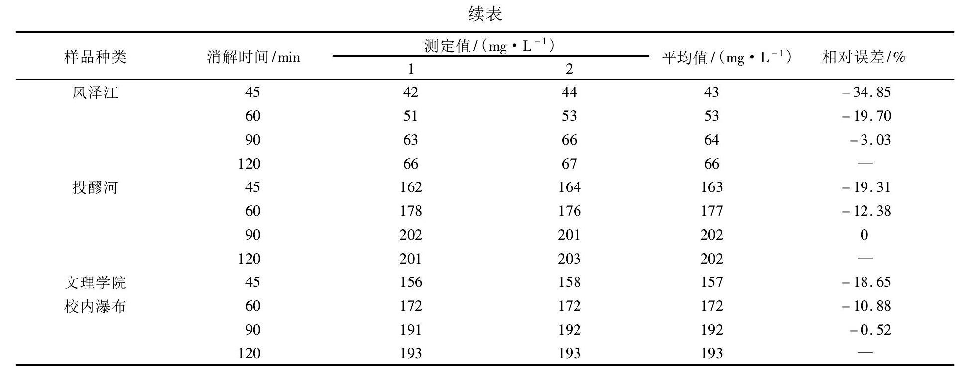 COD测定仪法测定不同水样COD消解时间的差异性