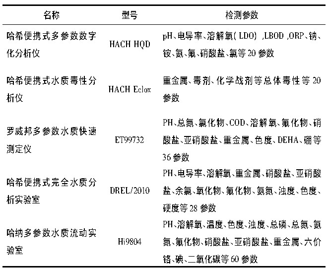 水質檢測儀