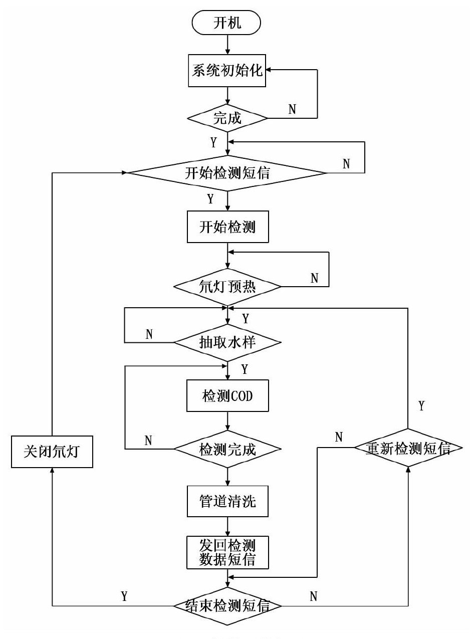 水質檢測儀器