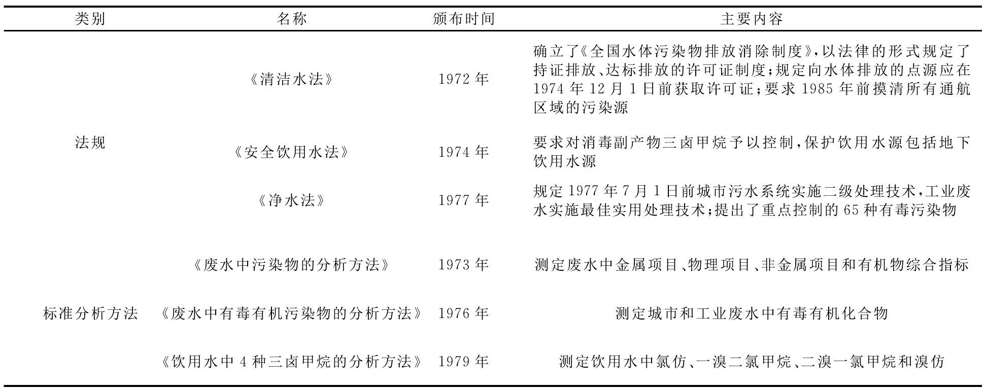 水质监测