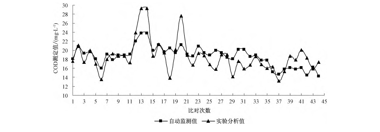 地表水中TOC與COD換算關系研究