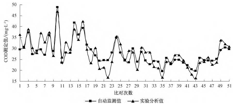 地表水中TOC與COD換算關系研究