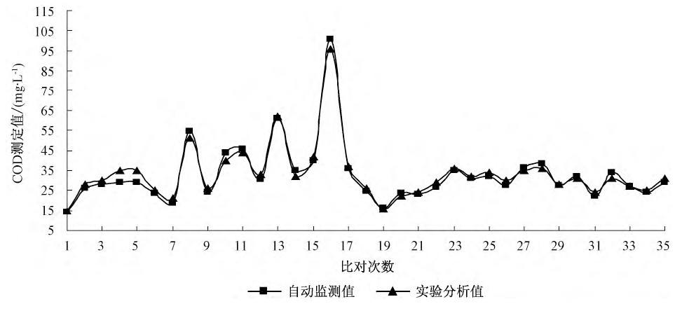 地表水中TOC與COD換算關系研究