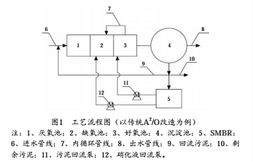 強化生物脫氮的生活污水處理廠改造工藝研究