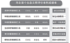 河北省統(tǒng)計(jì)局、省發(fā)改委、省環(huán)保廳及省委組織部近日首次聯(lián)合發(fā)布《2016年河北省生態(tài)文明建設(shè)年度評(píng)價(jià)結(jié)果公報(bào)》，對(duì)2016年河北省各市(含定州、辛集市)生態(tài)文明建設(shè)情況進(jìn)行年度評(píng)價(jià)。