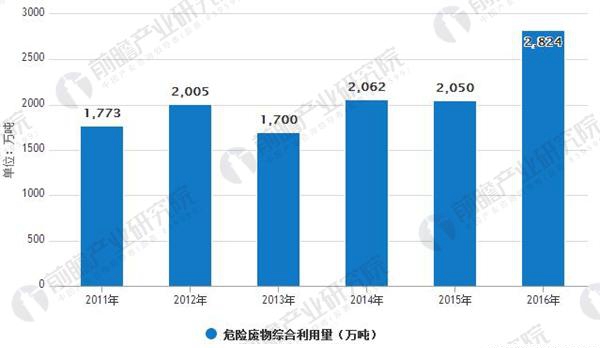 工業危廢處理