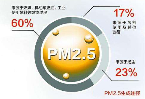 臨汾呂梁運城太原被山西省環(huán)保廳約談