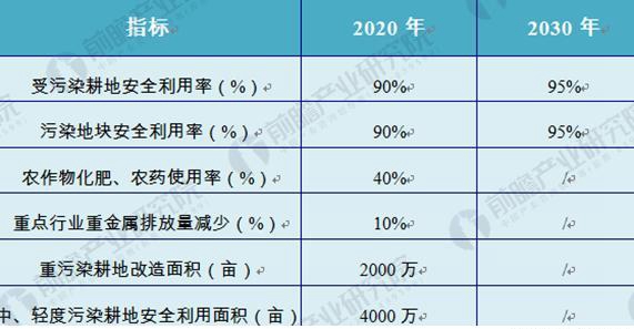 2018年土壤修復行業發展前景分析