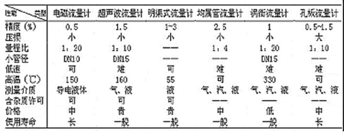 电磁流量计在污水处理中的应用