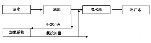 余氯在线分析仪在自动加氯工艺中的应用