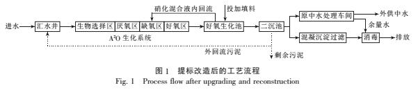 城市污水處理廠提標(biāo)改造生產(chǎn)運(yùn)行分析