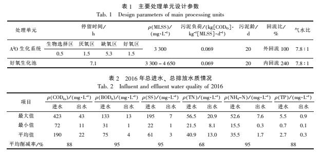 城市污水處理廠提標(biāo)改造生產(chǎn)運(yùn)行分析