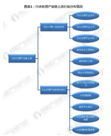 2018年我国污水处理行业产业链分析研究