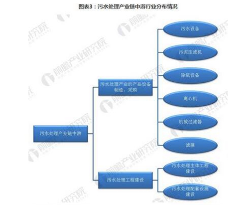 2018年我国污水处理行业产业链分析研究