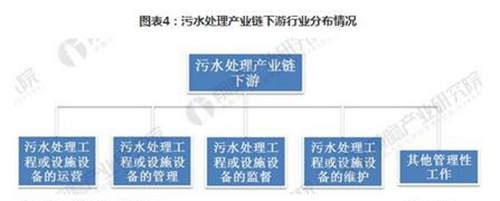 2018年我国污水处理行业产业链分析研究