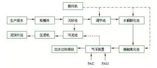 养猪场废水污泥处理的工艺流程图