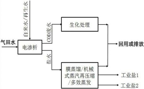 高盐废水处理工艺研究