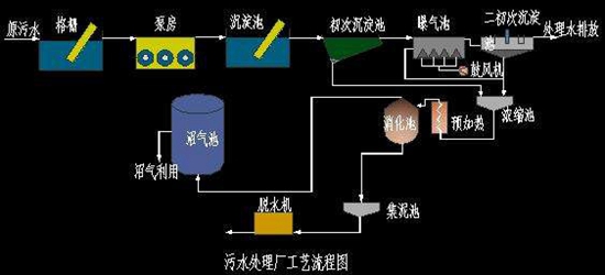 污水处理工艺流程说明