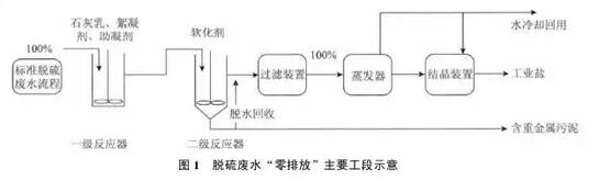 实现脱硫废水零排放工艺分析