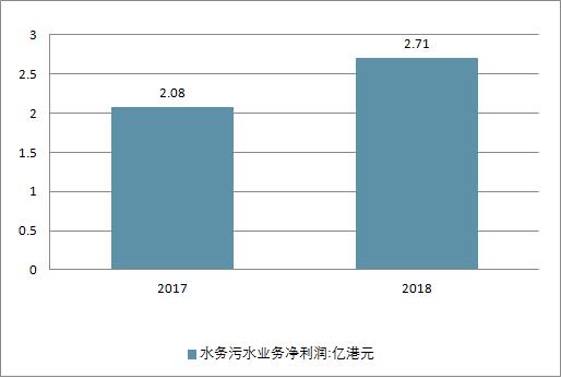 2018年中国水务行业现状及未来行业发展前景分析预测