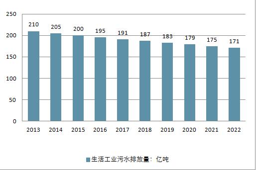 2018年中国水务行业现状及未来行业发展前景分析预测