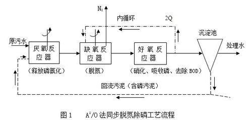 A2/O污水处理工艺