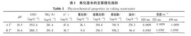 焦化废水的有机污染物成分构成与分析