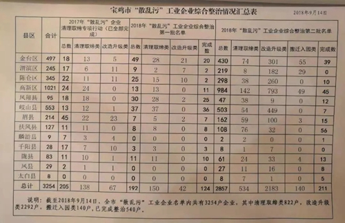 陜西寶雞市部分縣區平時不作為 急時“一刀切”關停企業