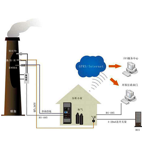 VOC分析仪系统构成